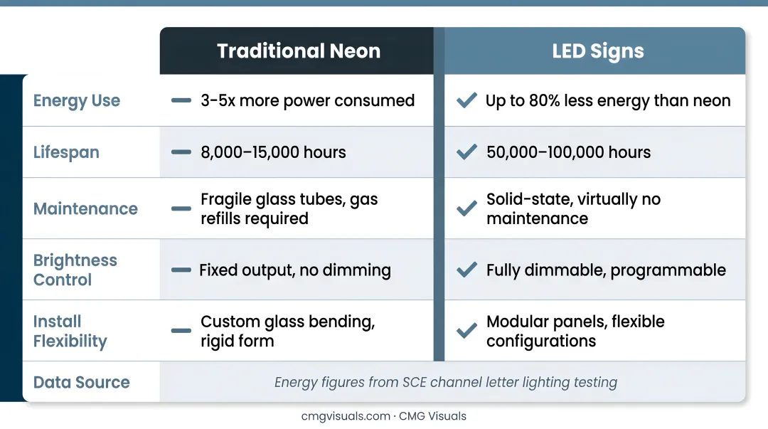 Neon versus LED signs eight-factor side-by-side comparison infographic