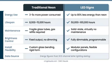 Neon versus LED signs eight-factor side-by-side comparison infographic