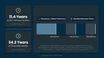 Commercial LED panel lifespan comparison 24/7 versus 8-hour daily operation timeline