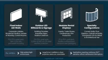 LED display types comparison showing form factors environments and key specifications