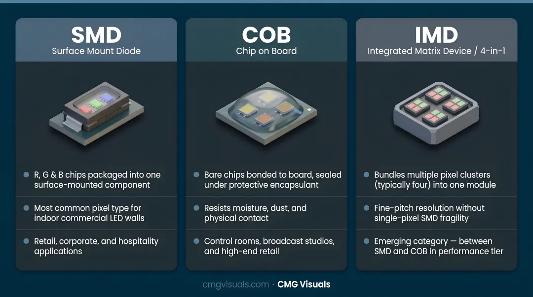 Three Direct View LED pixel types SMD COB and IMD comparison infographic