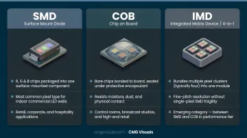 Three Direct View LED pixel types SMD COB and IMD comparison infographic