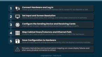 NovaLCT video processor 5-step configuration sequence setup flow diagram