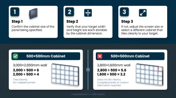 Three-step LED panel cabinet tiling math process flow with screen dimension examples