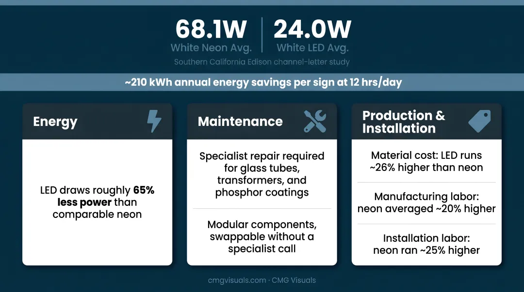 LED versus neon total cost of ownership three-category breakdown comparison chart
