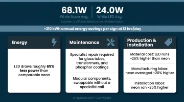 LED versus neon total cost of ownership three-category breakdown comparison chart
