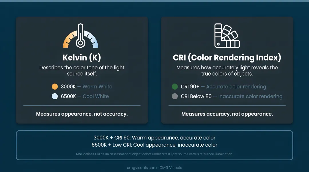 Kelvin color temperature versus CRI color rendering index side-by-side comparison infographic