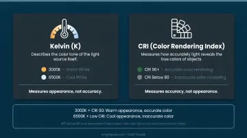 Kelvin color temperature versus CRI color rendering index side-by-side comparison infographic