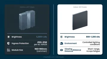 Indoor versus outdoor LED display specifications brightness IP rating and module size comparison