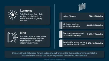 Outdoor LED display brightness nits requirements by application type comparison infographic
