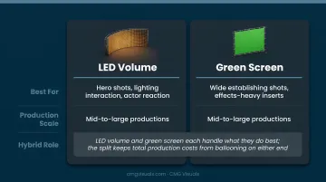 Green screen versus LED volume stage side-by-side production comparison infographic