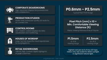 Indoor fine-pitch LED panel pixel pitch comparison table by environment and use case