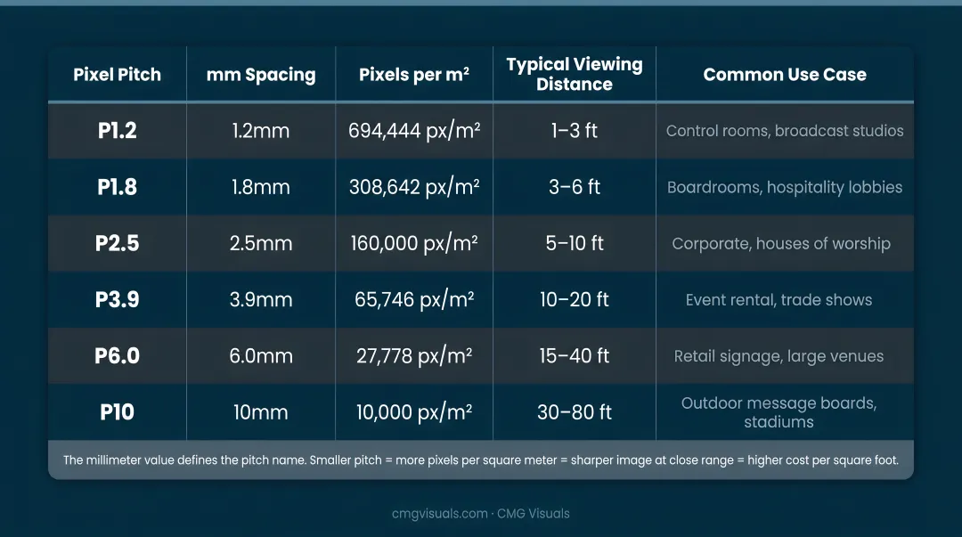 LED pixel pitch viewing distance and application reference chart by environment