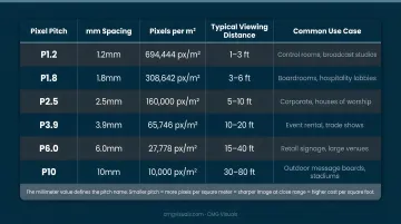 LED pixel pitch viewing distance and application reference chart by environment