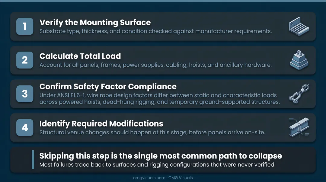 Four-step LED wall structural assessment process flow before installation