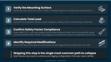 Four-step LED wall structural assessment process flow before installation