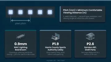 LED pixel pitch guide comparing viewing distances and environment types