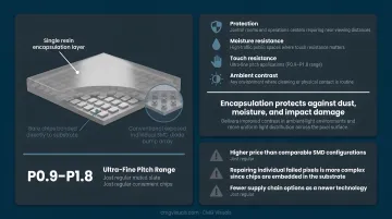SMD versus COB LED display technology side-by-side construction comparison infographic