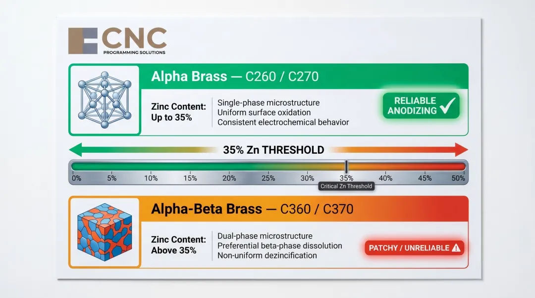 Alpha versus alpha-beta brass alloy anodizing behavior comparison table infographic