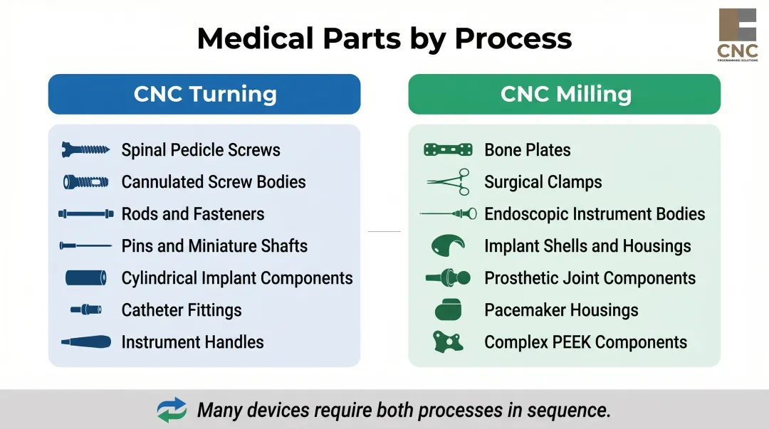 Medical device parts mapped to CNC turning and milling processes comparison table infographic