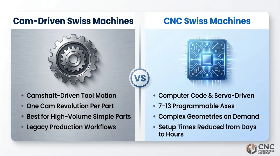 Cam-driven versus CNC Swiss screw machine types side-by-side comparison infographic