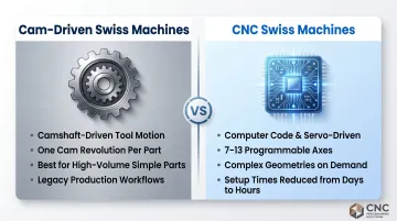 Cam-driven versus CNC Swiss screw machine types side-by-side comparison infographic