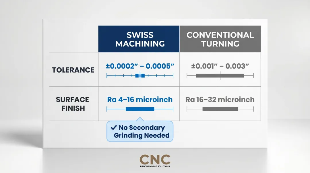 Swiss machining versus conventional turning tolerance and surface finish comparison chart