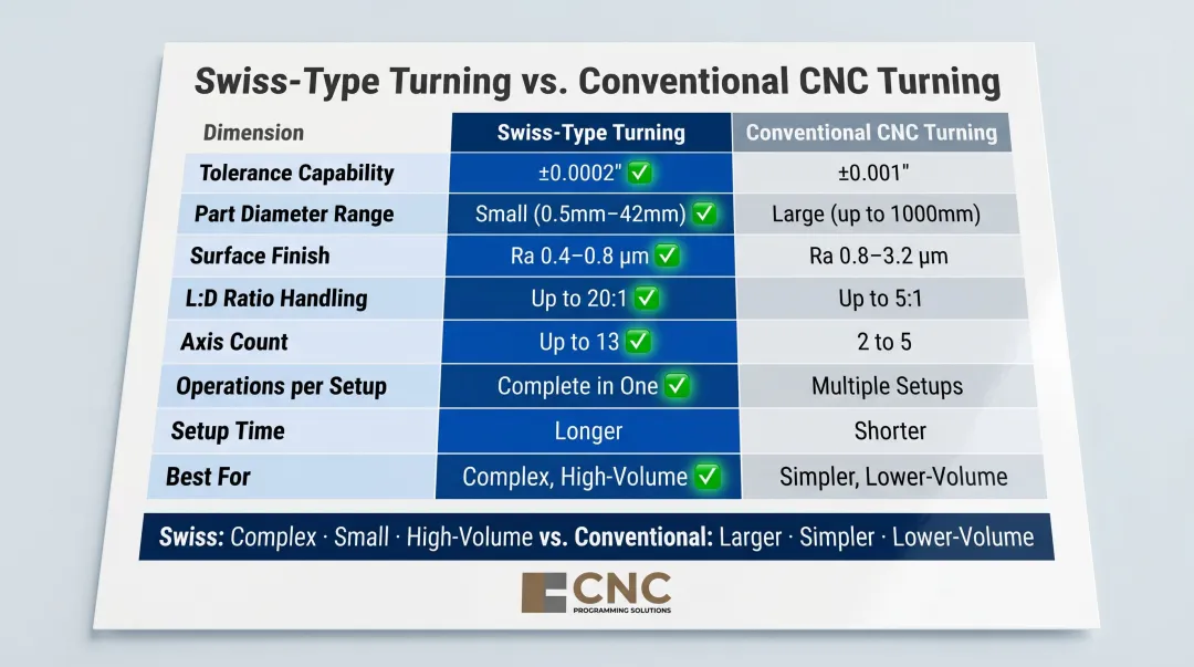 Swiss-type turning versus conventional CNC turning full operational specifications comparison table infographic