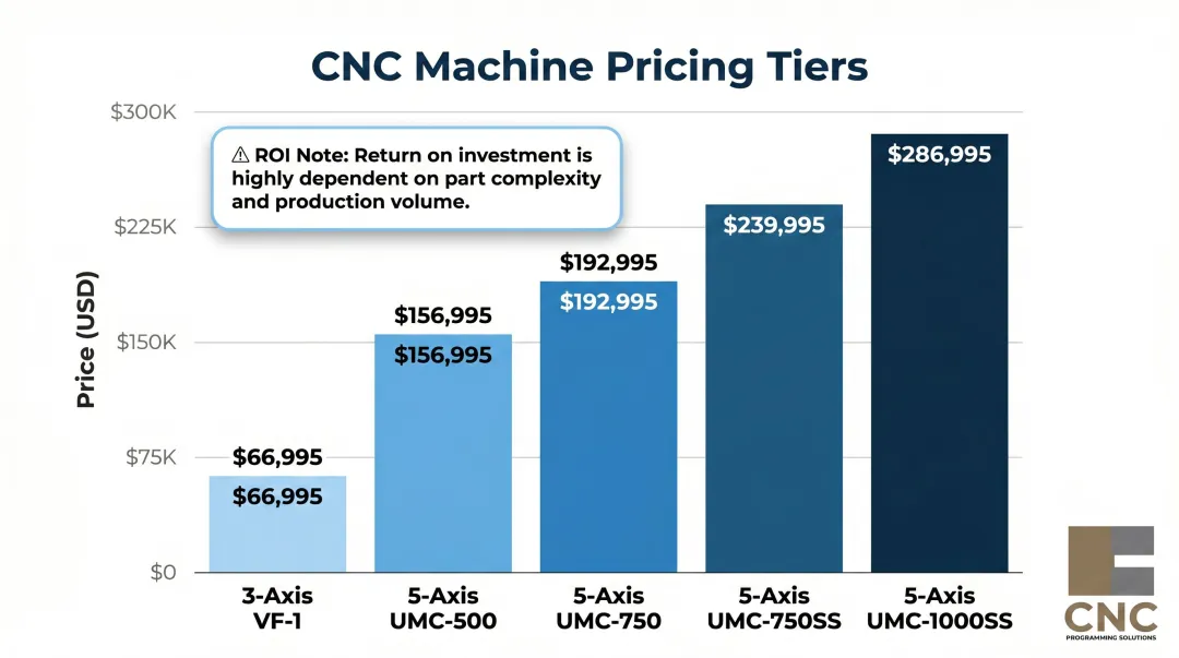 5-axis CNC machine cost comparison from entry 3-axis to full 5-axis pricing tiers