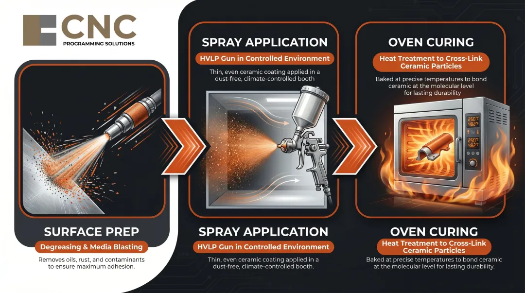 3-step Cerakote application process from surface prep to oven curing