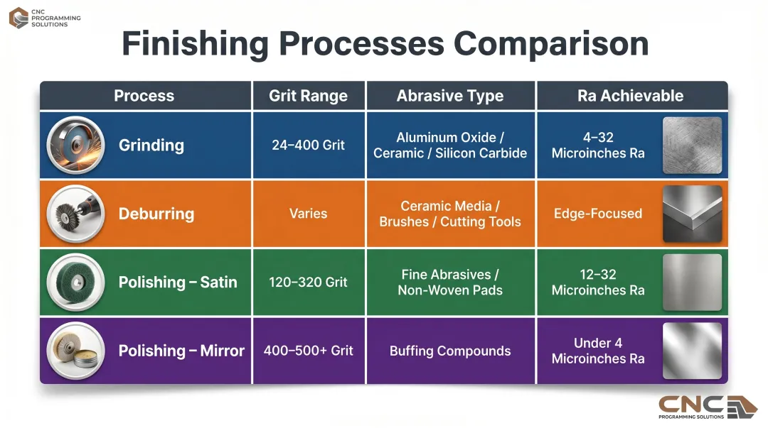 Grinding polishing and deburring process comparison chart grit abrasive and Ra values