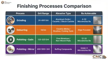 Grinding polishing and deburring process comparison chart grit abrasive and Ra values