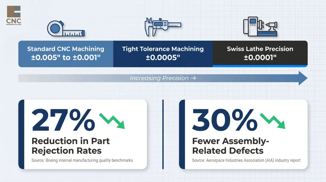 CNC turning precision tolerance ranges and aerospace defect reduction statistics infographic