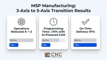 MSP Manufacturing 5-axis transition results showing operations programming time and delivery rate improvements