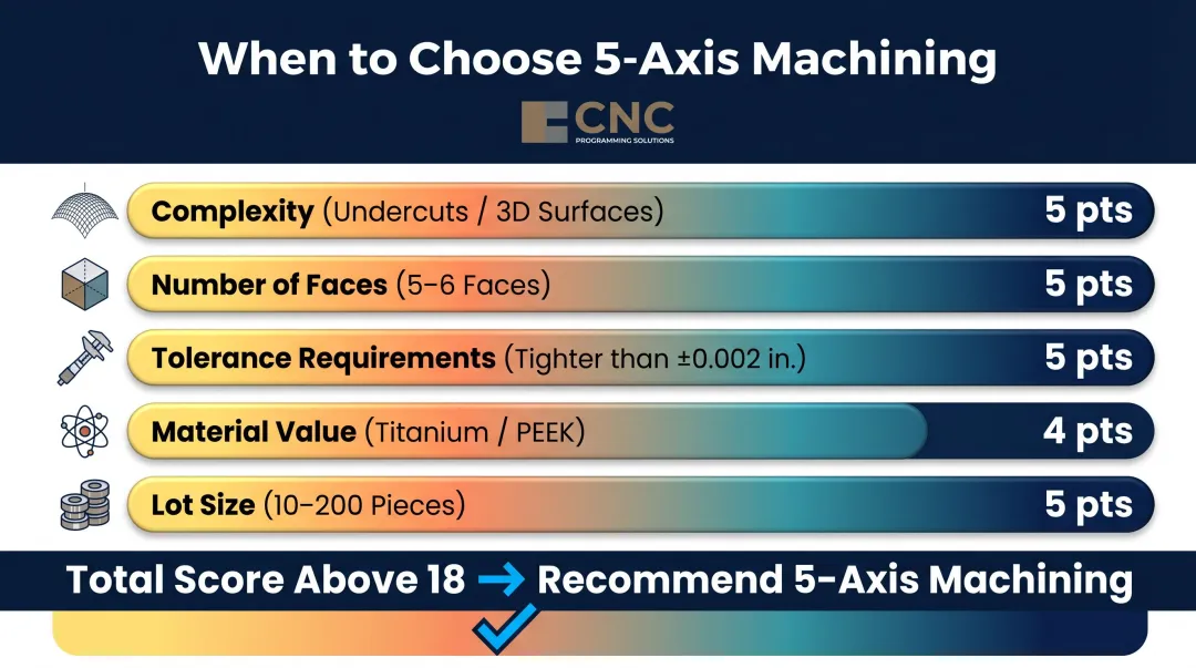 5-axis machining decision scoring framework five factors with point values chart