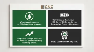 Anodized aluminum sustainability metrics lifecycle cost and LEED compliance infographic