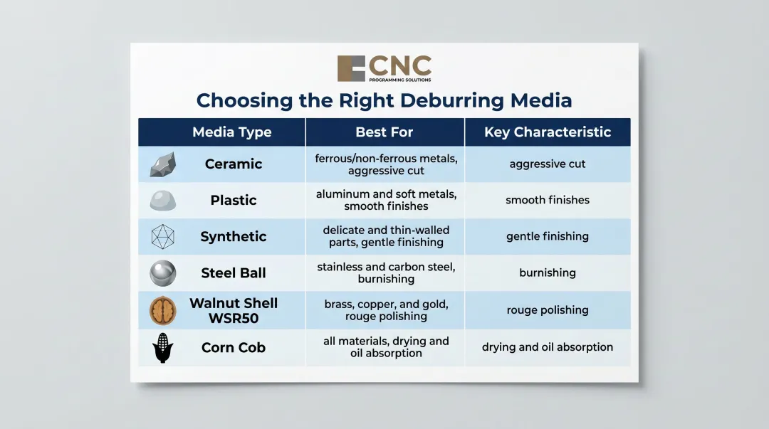 Vibratory deburring abrasive media selection guide by material and application type
