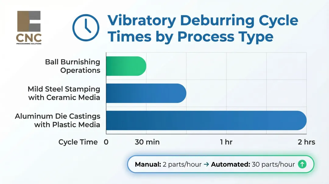Vibratory deburring cycle times and labor throughput comparison by material and media type