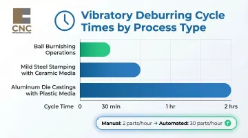 Vibratory deburring cycle times and labor throughput comparison by material and media type
