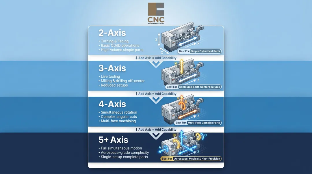 CNC lathe axis configuration progression from 2-axis to 5-axis turning center capabilities