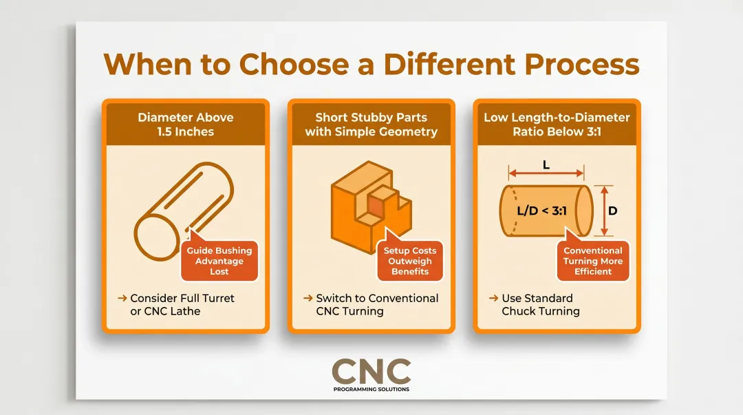 Three scenarios where Swiss turning is not the optimal machining process choice