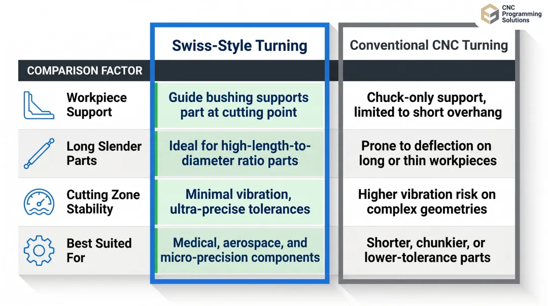 Swiss-style turning versus conventional CNC turning side-by-side comparison infographic