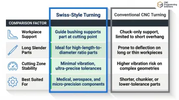 Swiss-style turning versus conventional CNC turning side-by-side comparison infographic