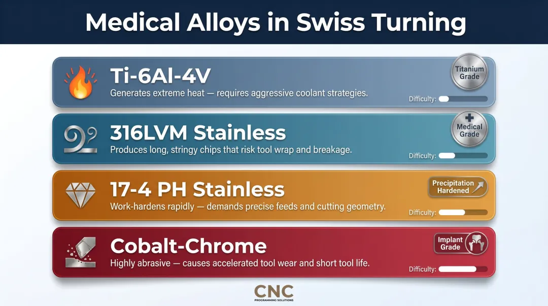 Four difficult-to-machine medical alloys properties and machinability challenges comparison chart
