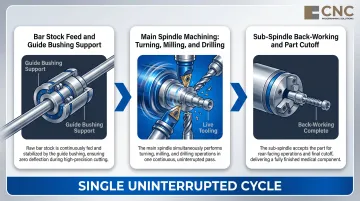 Three-step Swiss turning process flow from bar stock feed to finished part cutoff