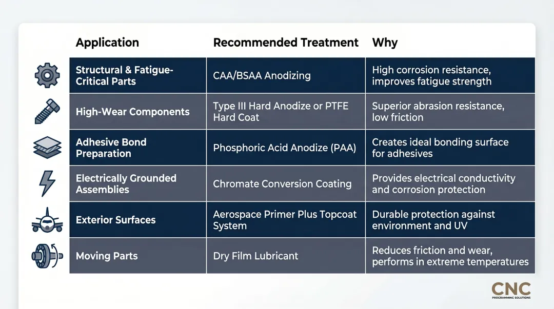 Aerospace aluminum surface treatment selection decision matrix by application type