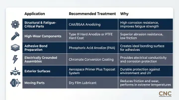 Aerospace aluminum surface treatment selection decision matrix by application type
