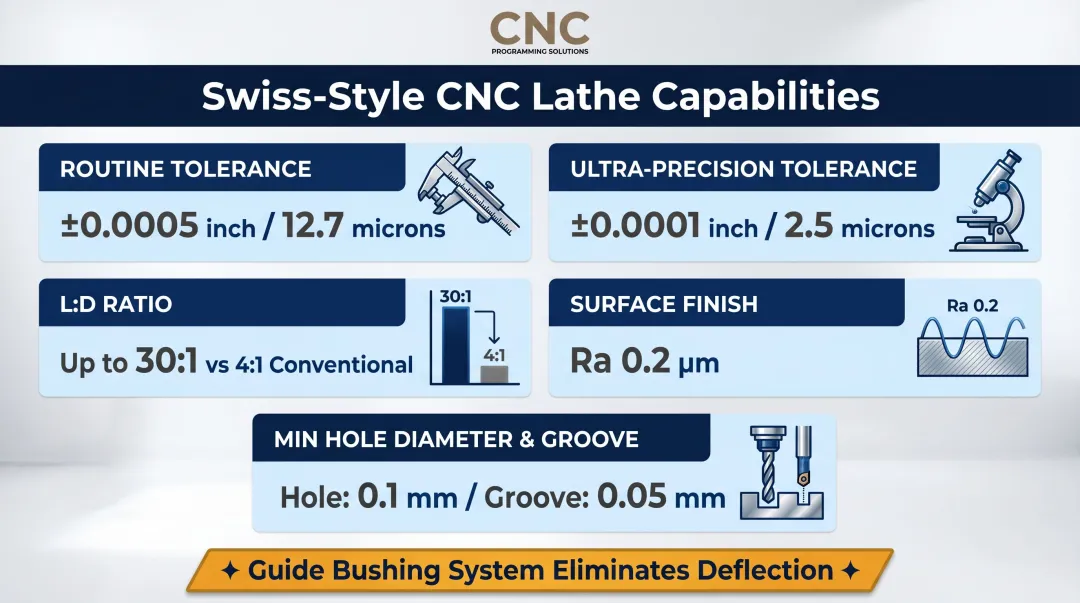 Swiss CNC lathe capability specifications comparison versus conventional lathe performance metrics