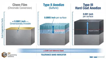 Anodize dimensional growth per surface comparison Type II versus Type III hard coat