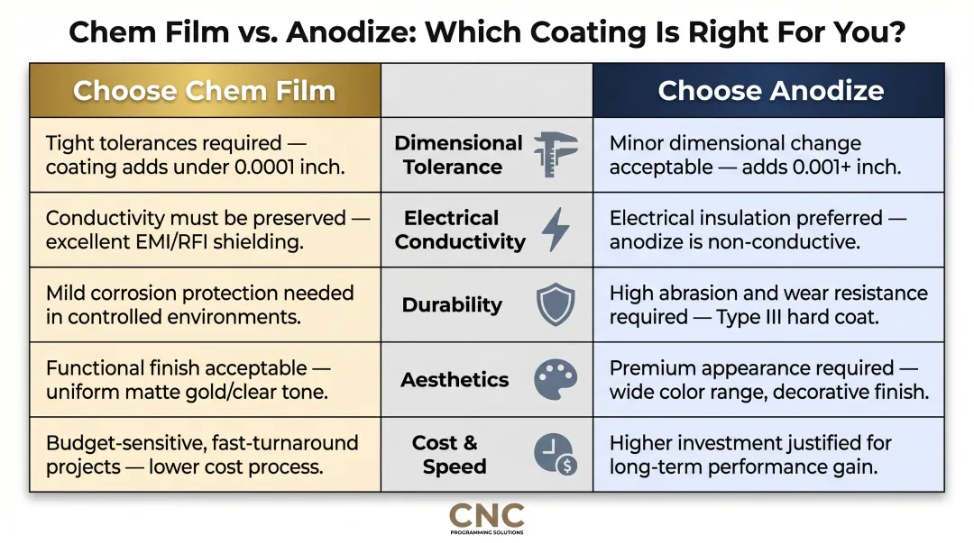 Five decision factors for choosing chem film versus anodize coating comparison guide